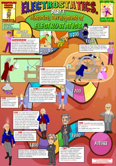 Historical Development of Electrostatics