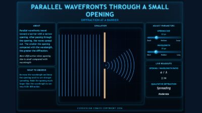 Wave Diffraction Through an Opening